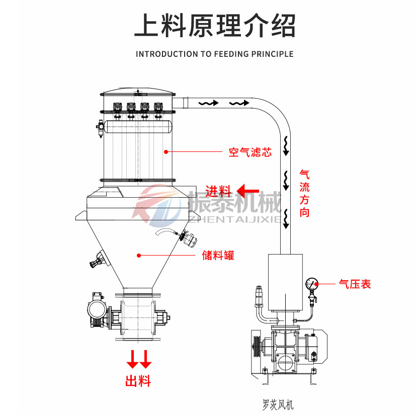 吸波材料真空上料機原理介紹