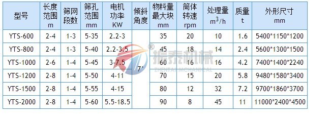 滾筒篩技術參數