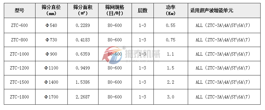 氧化鋁超聲波旋振篩技術參數